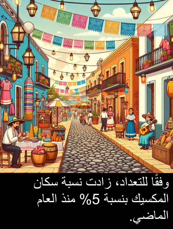 زادت: وفقًا للتعداد، زادت نسبة سكان المكسيك بنسبة 5% منذ العام الماضي.