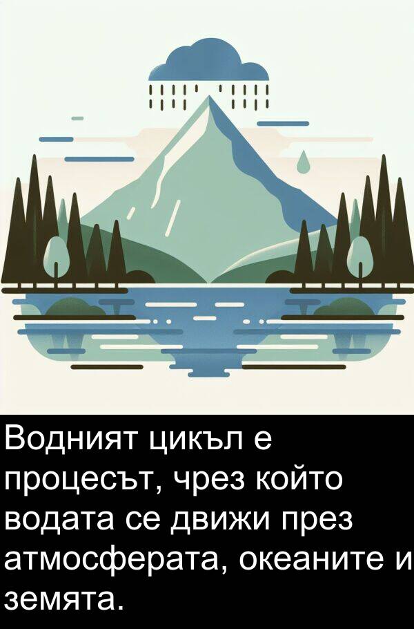 движи: Водният цикъл е процесът, чрез който водата се движи през атмосферата, океаните и земята.