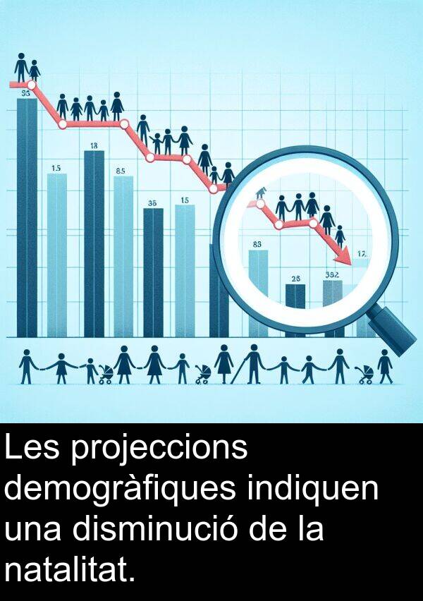 natalitat: Les projeccions demogràfiques indiquen una disminució de la natalitat.