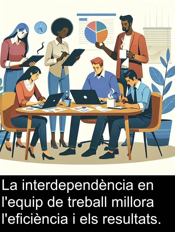 treball: La interdependència en l'equip de treball millora l'eficiència i els resultats.