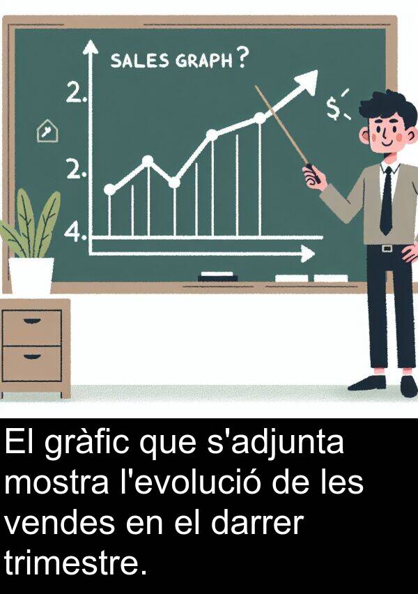 vendes: El gràfic que s'adjunta mostra l'evolució de les vendes en el darrer trimestre.