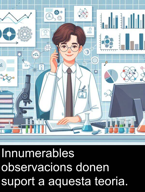 teoria: Innumerables observacions donen suport a aquesta teoria.