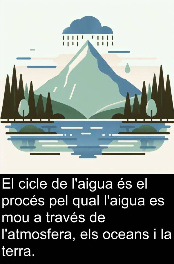 procés: El cicle de l'aigua és el procés pel qual l'aigua es mou a través de l'atmosfera, els oceans i la terra.