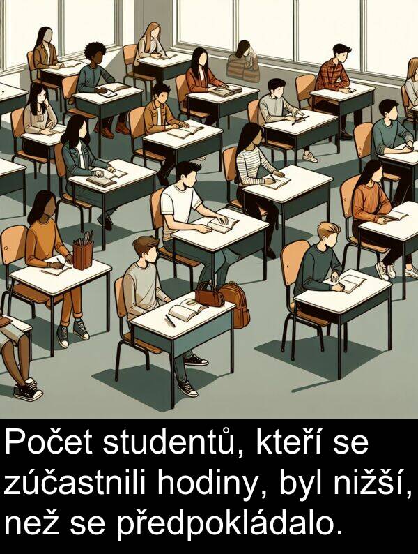studentů: Počet studentů, kteří se zúčastnili hodiny, byl nižší, než se předpokládalo.