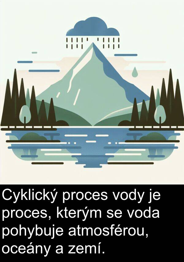 atmosférou: Cyklický proces vody je proces, kterým se voda pohybuje atmosférou, oceány a zemí.
