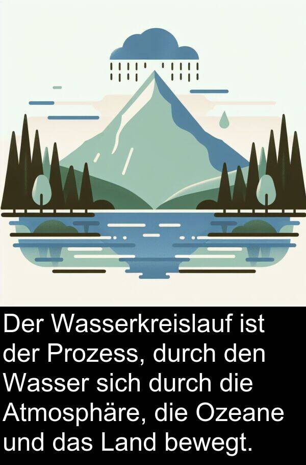 Prozess: Der Wasserkreislauf ist der Prozess, durch den Wasser sich durch die Atmosphäre, die Ozeane und das Land bewegt.