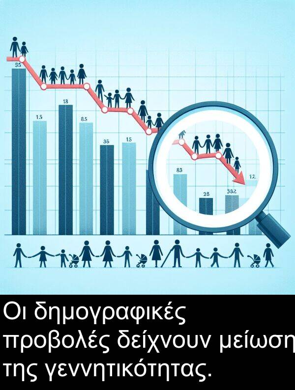 δείχνουν: Οι δημογραφικές προβολές δείχνουν μείωση της γεννητικότητας.