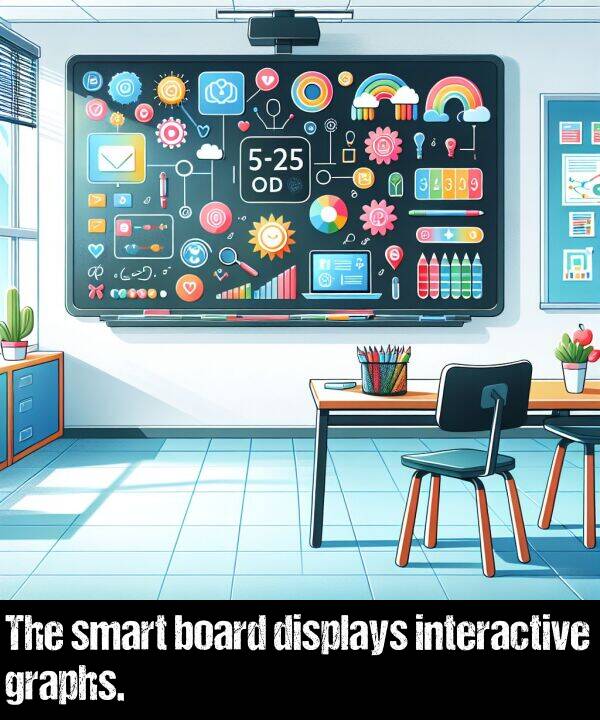 board: The smart board displays interactive graphs.