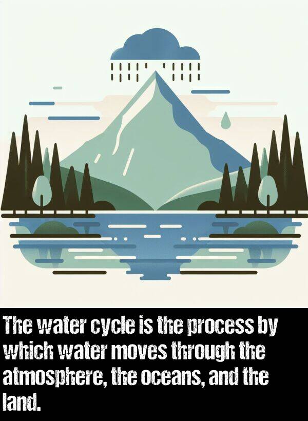 land: The water cycle is the process by which water moves through the atmosphere, the oceans, and the land.