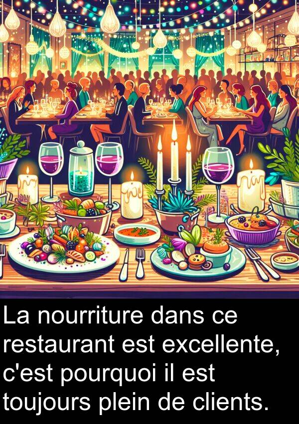 nourriture: La nourriture dans ce restaurant est excellente, c'est pourquoi il est toujours plein de clients.