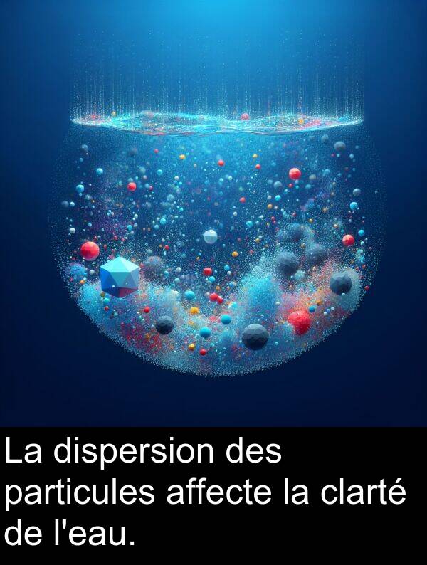 affecte: La dispersion des particules affecte la clarté de l'eau.