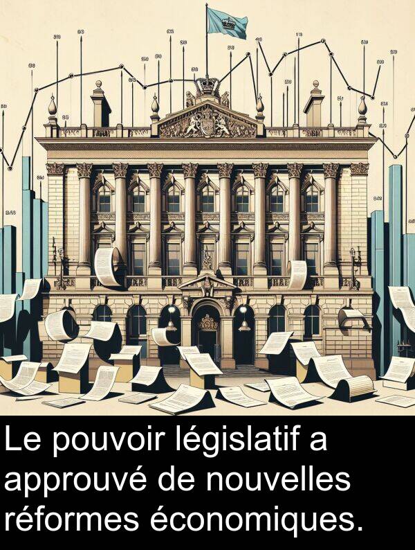 économiques: Le pouvoir législatif a approuvé de nouvelles réformes économiques.