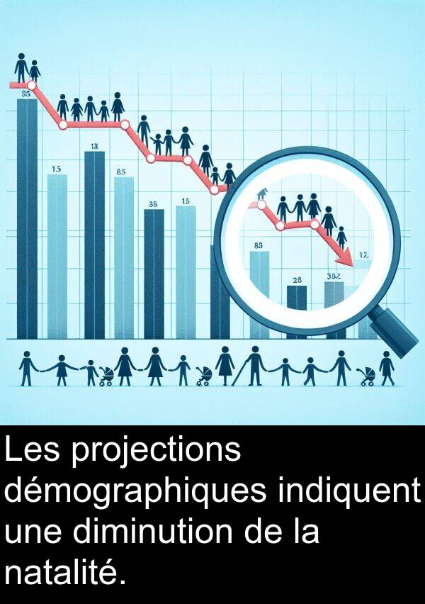 natalité: Les projections démographiques indiquent une diminution de la natalité.