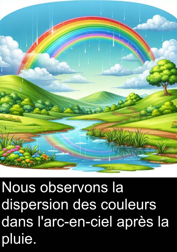 observons: Nous observons la dispersion des couleurs dans l'arc-en-ciel après la pluie.