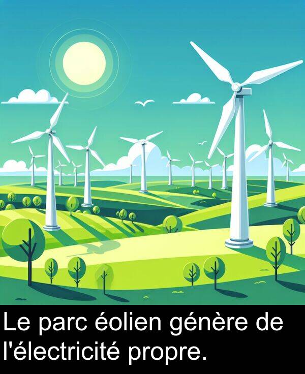 génère: Le parc éolien génère de l'électricité propre.