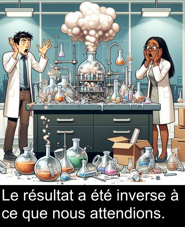 que: Le résultat a été inverse à ce que nous attendions.