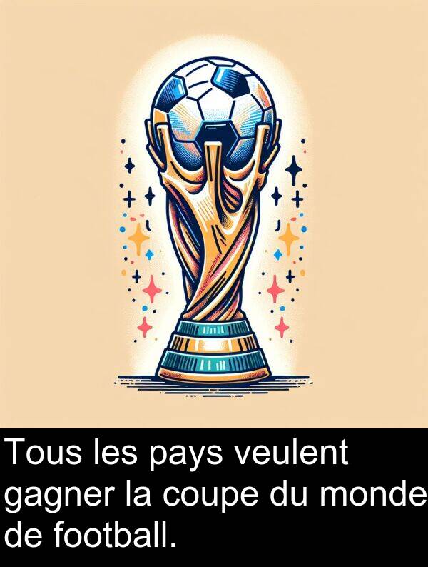 gagner: Tous les pays veulent gagner la coupe du monde de football.