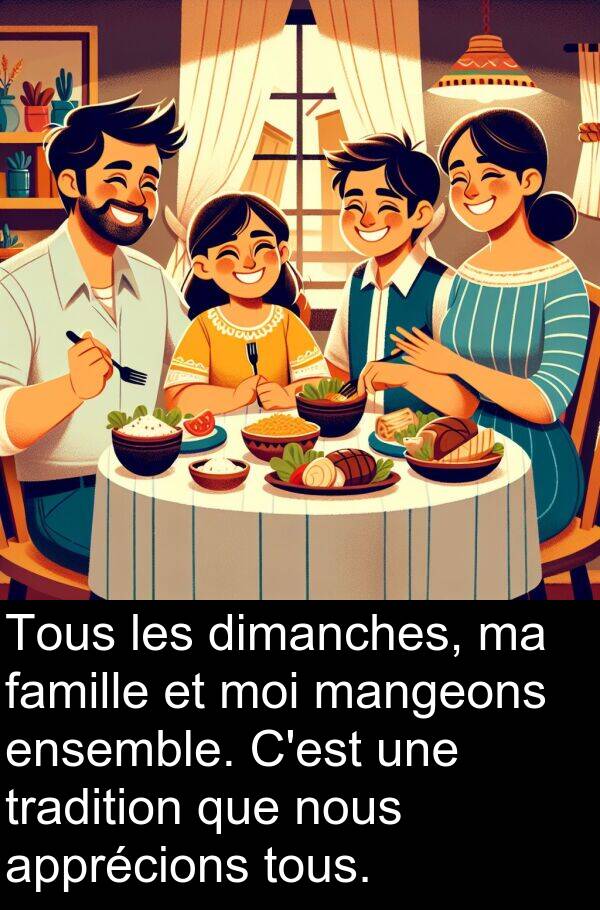 mangeons: Tous les dimanches, ma famille et moi mangeons ensemble. C'est une tradition que nous apprécions tous.