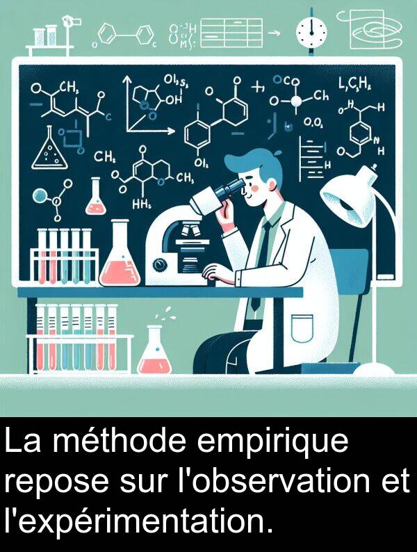 repose: La méthode empirique repose sur l'observation et l'expérimentation.