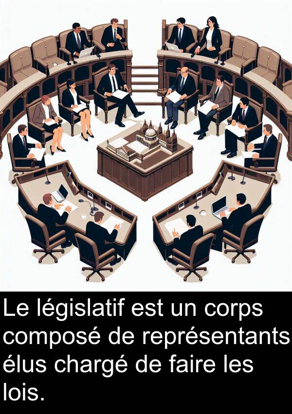 législatif: Le législatif est un corps composé de représentants élus chargé de faire les lois.