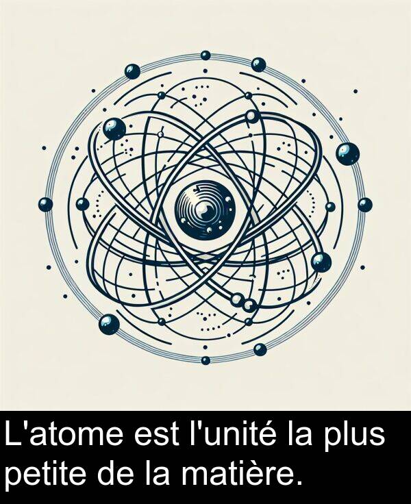 plus: L'atome est l'unité la plus petite de la matière.