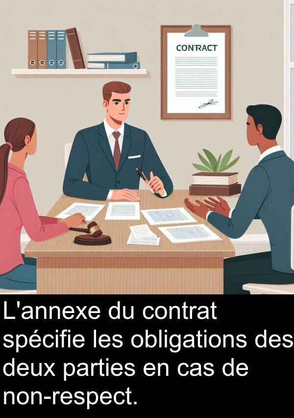 cas: L'annexe du contrat spécifie les obligations des deux parties en cas de non-respect.