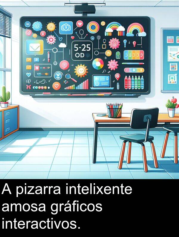 gráficos: A pizarra intelixente amosa gráficos interactivos.