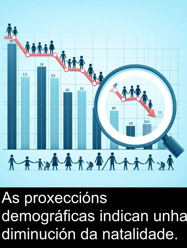 demográficas: As proxeccións demográficas indican unha diminución da natalidade.