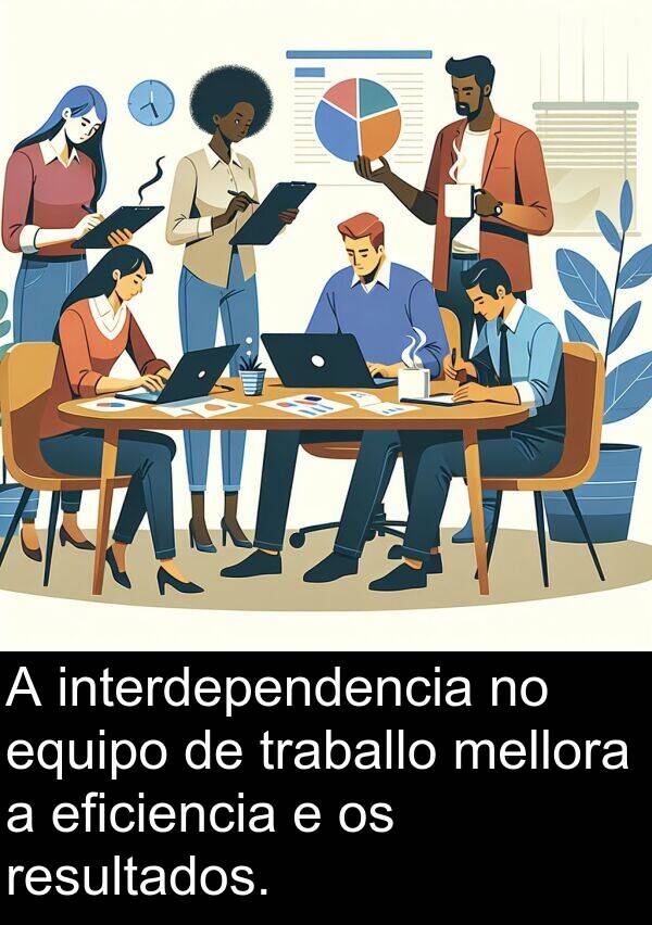 interdependencia: A interdependencia no equipo de traballo mellora a eficiencia e os resultados.