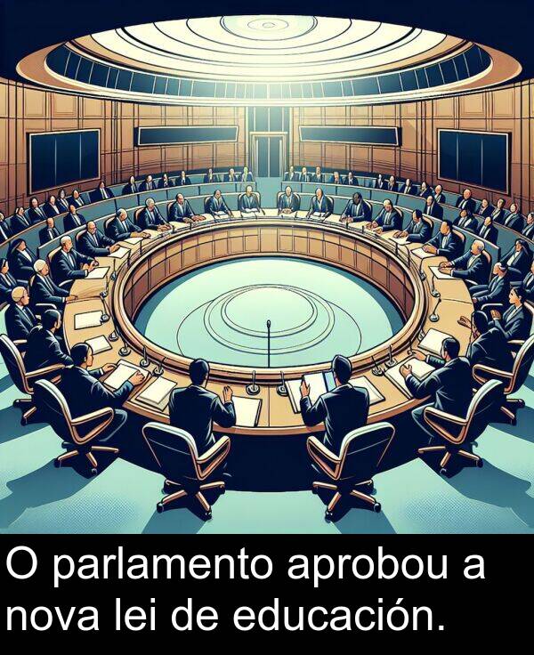 educación: O parlamento aprobou a nova lei de educación.