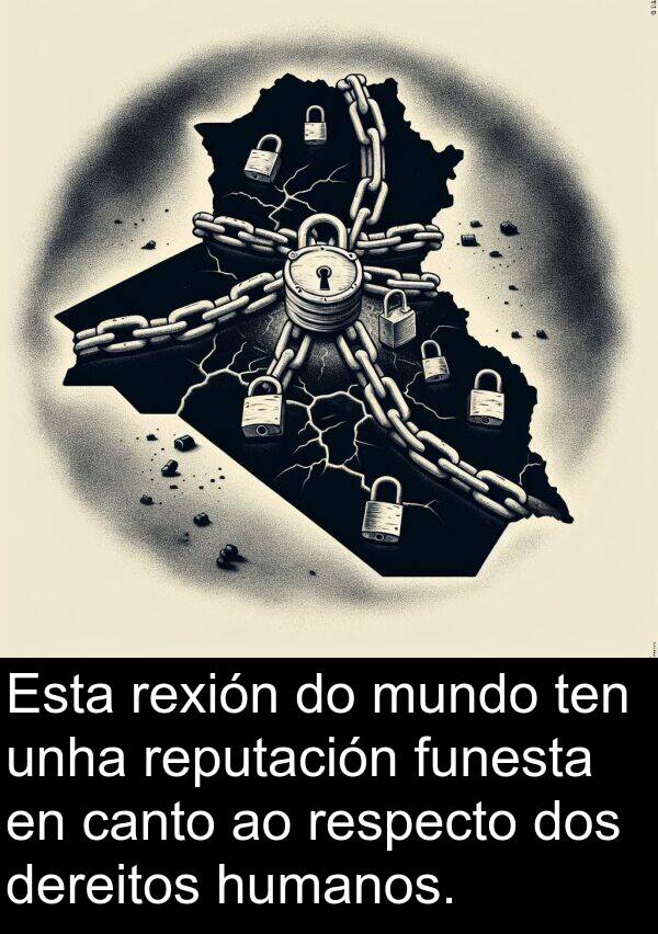 reputación: Esta rexión do mundo ten unha reputación funesta en canto ao respecto dos dereitos humanos.