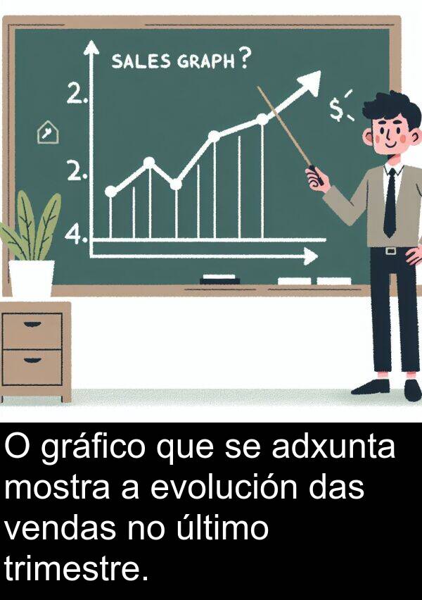 gráfico: O gráfico que se adxunta mostra a evolución das vendas no último trimestre.
