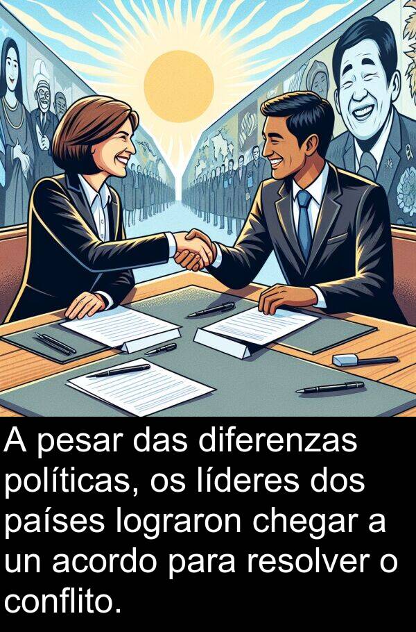 resolver: A pesar das diferenzas políticas, os líderes dos países lograron chegar a un acordo para resolver o conflito.