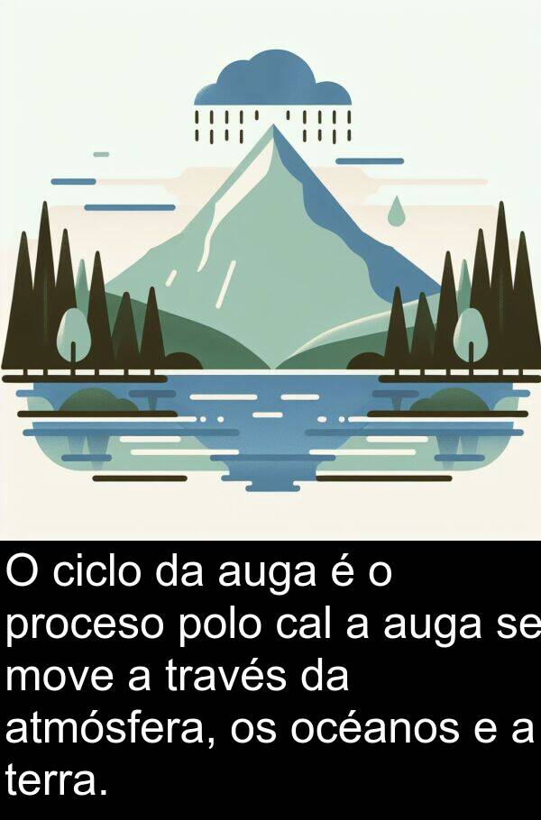 terra: O ciclo da auga é o proceso polo cal a auga se move a través da atmósfera, os océanos e a terra.