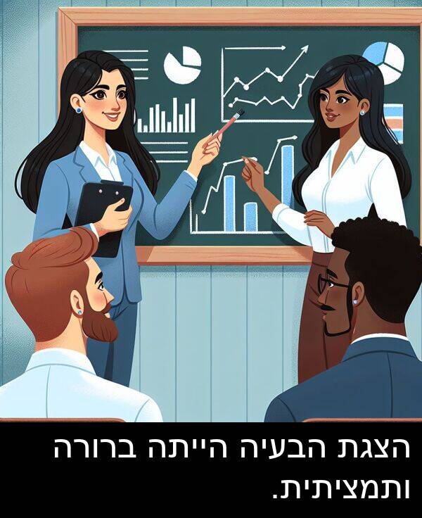 הבעיה: הצגת הבעיה הייתה ברורה ותמציתית.