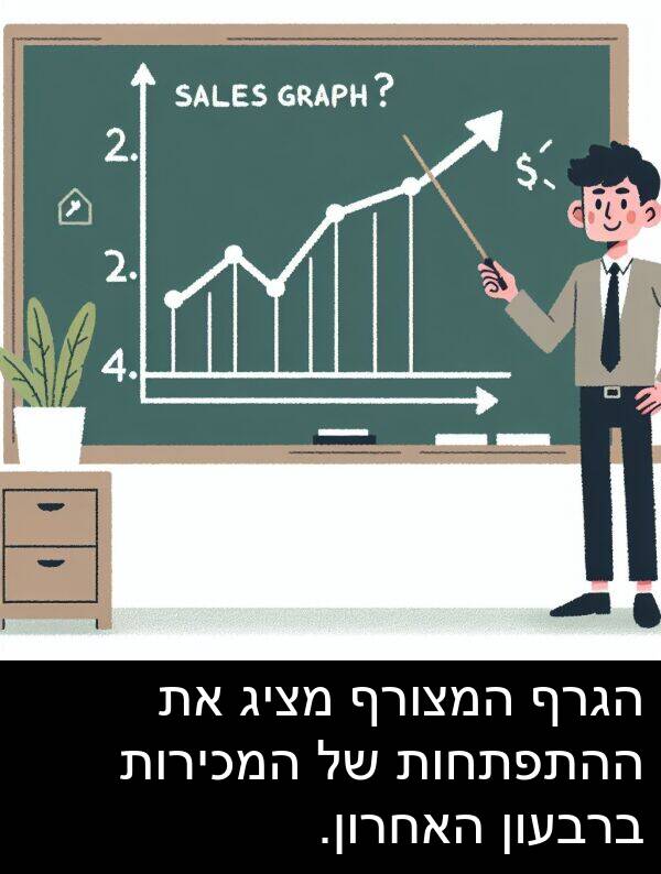 מציג: הגרף המצורף מציג את ההתפתחות של המכירות ברבעון האחרון.