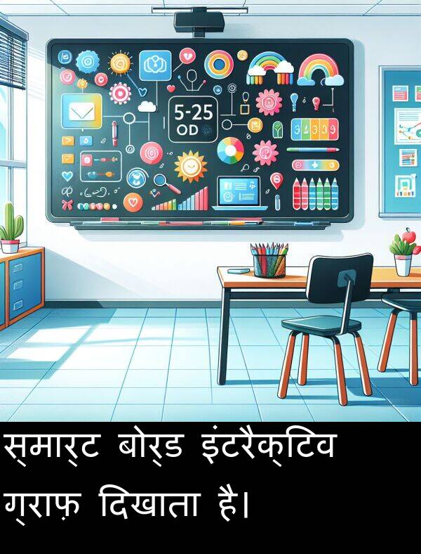 ग्राफ़: स्मार्ट बोर्ड इंटरैक्टिव ग्राफ़ दिखाता है।