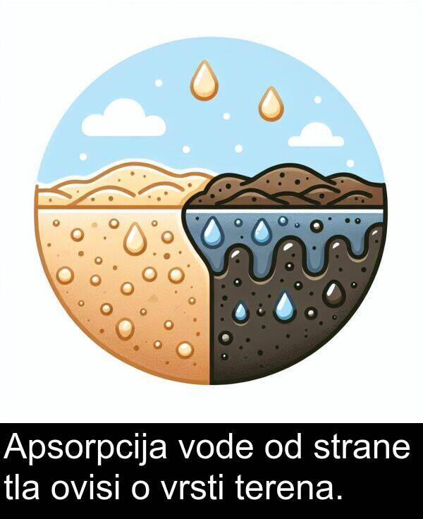 tla: Apsorpcija vode od strane tla ovisi o vrsti terena.