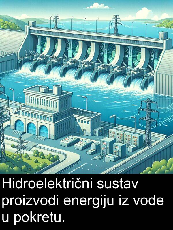 energiju: Hidroelektrični sustav proizvodi energiju iz vode u pokretu.