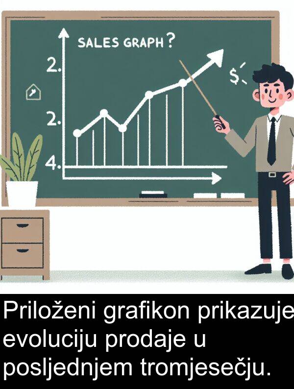 grafikon: Priloženi grafikon prikazuje evoluciju prodaje u posljednjem tromjesečju.