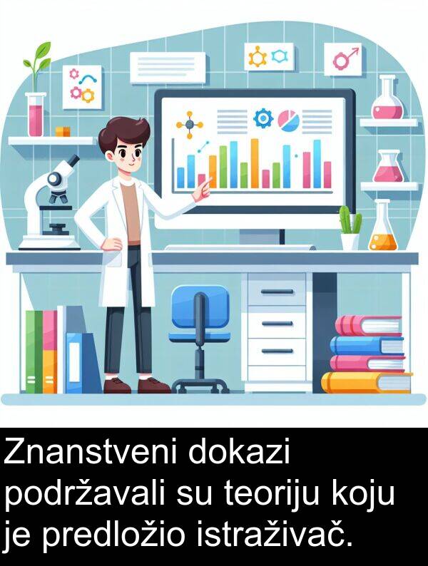 teoriju: Znanstveni dokazi podržavali su teoriju koju je predložio istraživač.