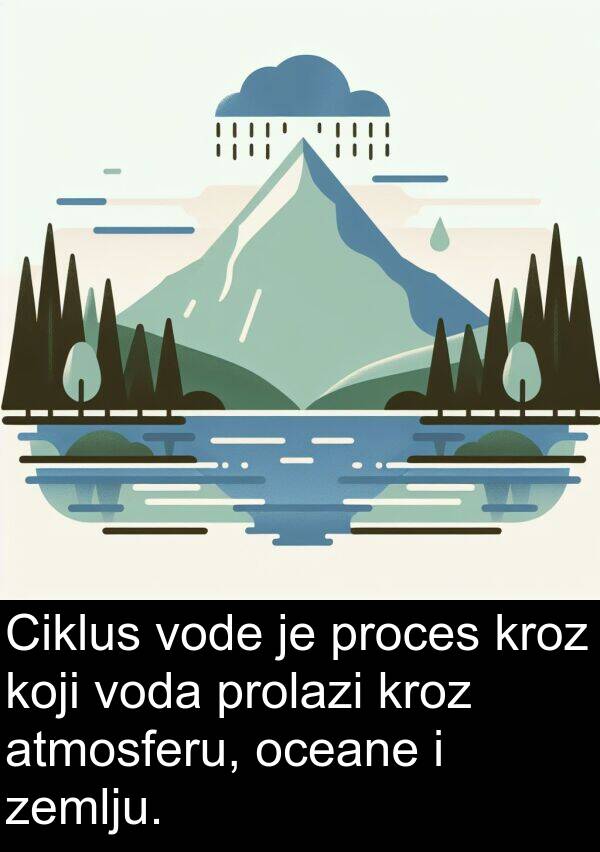 atmosferu: Ciklus vode je proces kroz koji voda prolazi kroz atmosferu, oceane i zemlju.