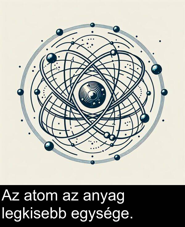 atom: Az atom az anyag legkisebb egysége.