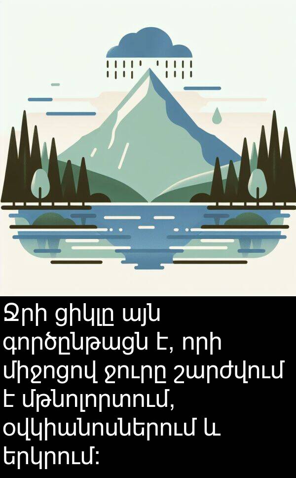 գործընթացն: Ջրի ցիկլը այն գործընթացն է, որի միջոցով ջուրը շարժվում է մթնոլորտում, օվկիանոսներում և երկրում: