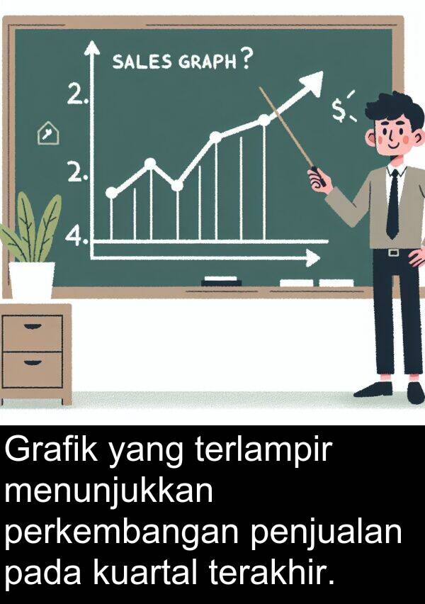 terakhir: Grafik yang terlampir menunjukkan perkembangan penjualan pada kuartal terakhir.