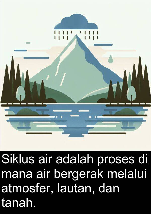 mana: Siklus air adalah proses di mana air bergerak melalui atmosfer, lautan, dan tanah.