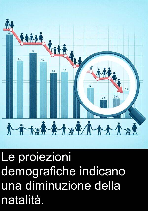 diminuzione: Le proiezioni demografiche indicano una diminuzione della natalità.