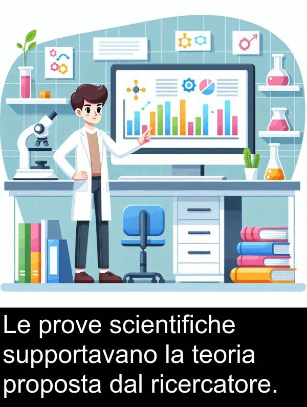 dal: Le prove scientifiche supportavano la teoria proposta dal ricercatore.