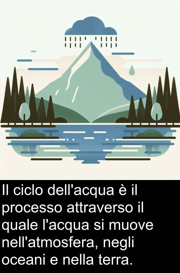 ciclo: Il ciclo dell'acqua è il processo attraverso il quale l'acqua si muove nell'atmosfera, negli oceani e nella terra.