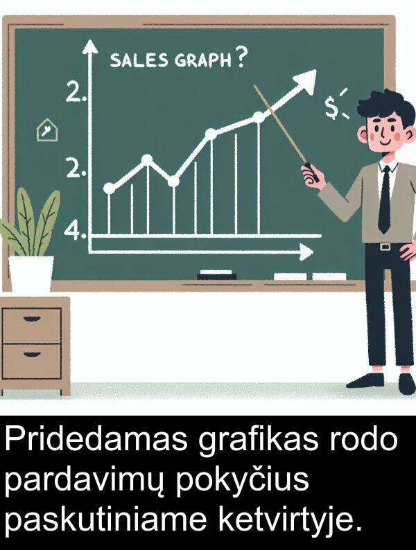 paskutiniame: Pridedamas grafikas rodo pardavimų pokyčius paskutiniame ketvirtyje.